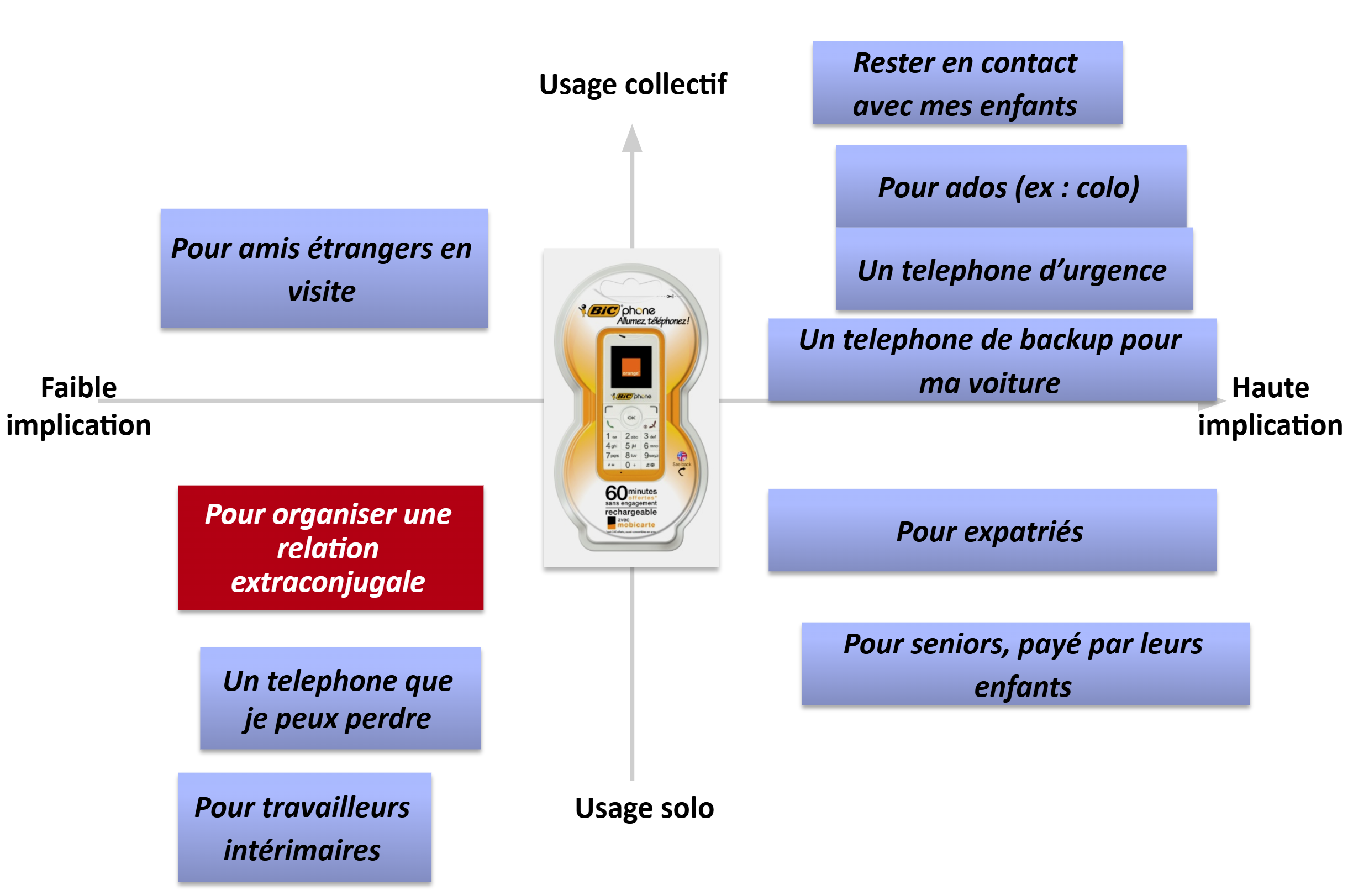 Matrice JTBD - Exemple téléphone jetable BIC